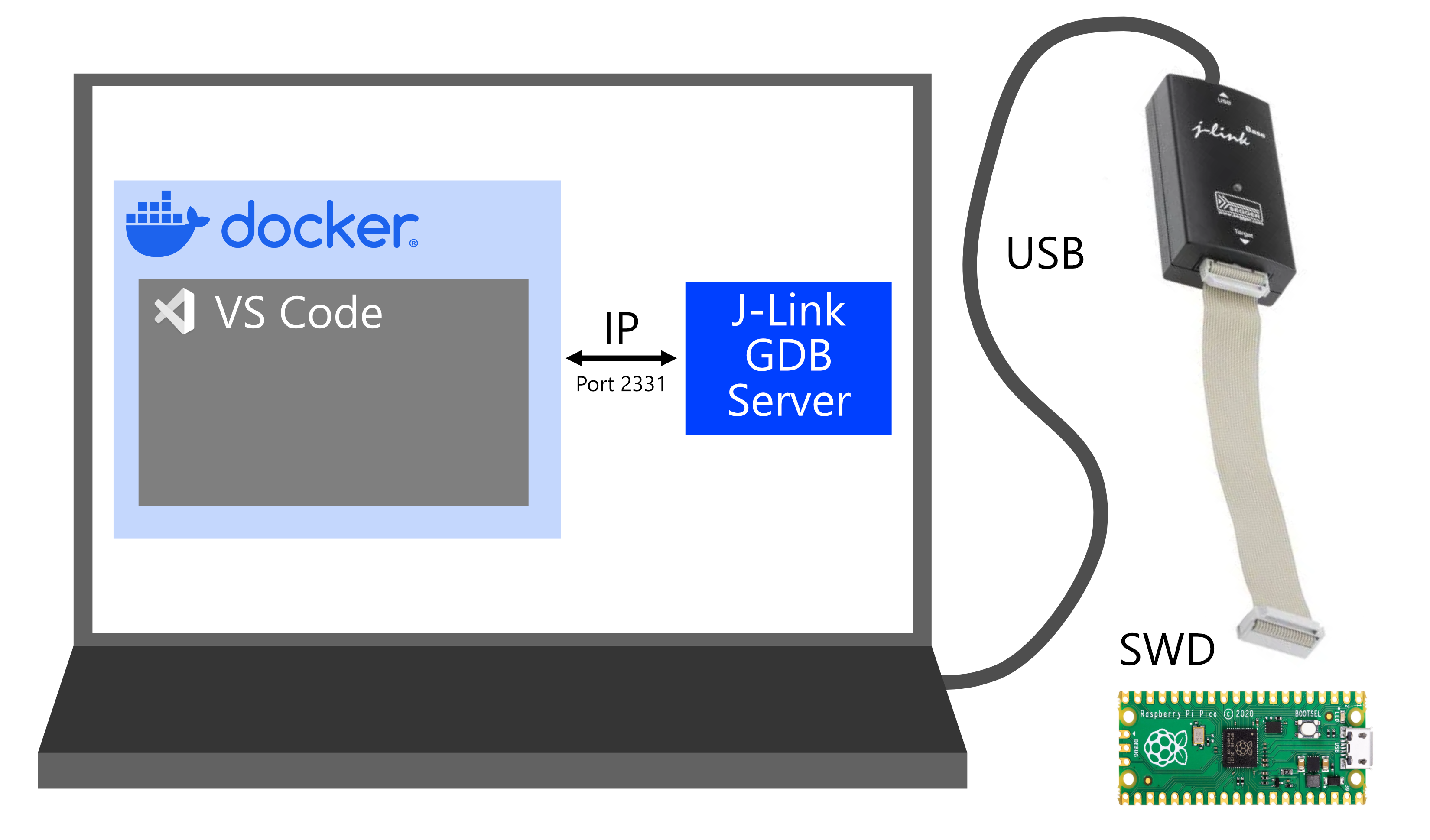 Developing on the RP2040 / Pi Pico with Docker and JLink